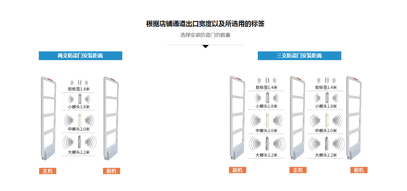 RFID門禁系統(tǒng)參數(shù)展示